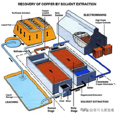 Which ore is suitable for heap leaching?