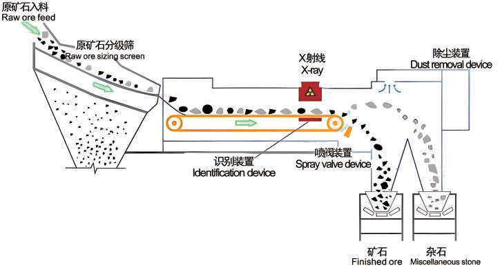 Intelligent photoelectric sorting: the most efficient and accurate choice for ore sorting